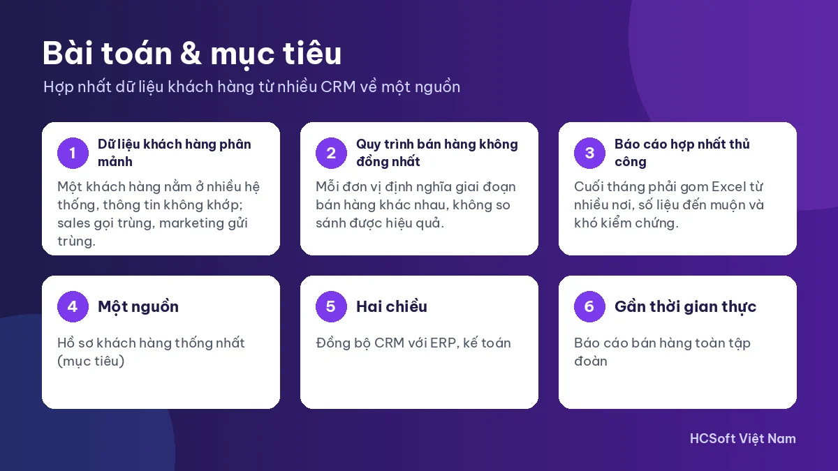 Bài toán và mục tiêu trong kịch bản hợp nhất dữ liệu khách hàng